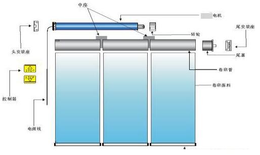 正確安裝電動(dòng)遮陽(yáng)簾的方法 正確安裝電動(dòng)遮陽(yáng)簾的方法