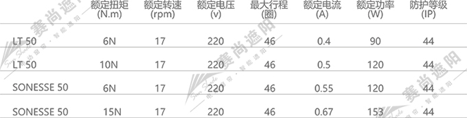 電動(dòng)羅馬簾電機(jī)選擇  僅供參考 電動(dòng)羅馬簾電機(jī)選擇  僅供參考