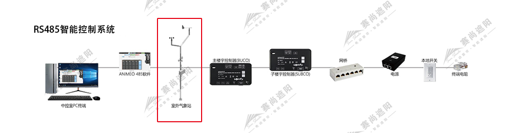 RS485控制系統(tǒng) RS485控制系統(tǒng)